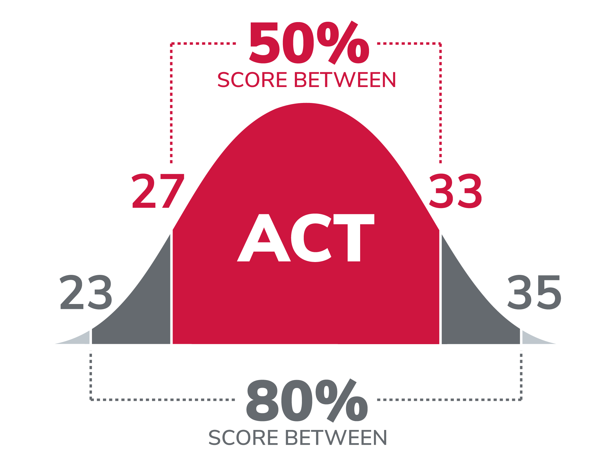 Bell curve showing 50% of admitted students scored between 27 and 33 on the ACT. 25% scored below 27 and 25% scored above 33. 80% scored between 23 and 35.