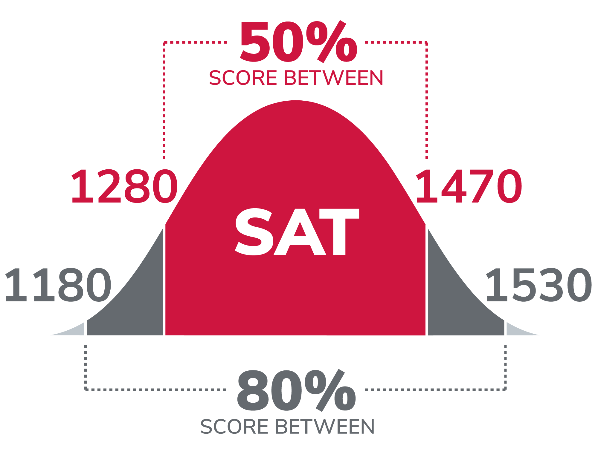 Bell curve showing 50% of admitted students scored between 1280 and 1470 on the SAT. 25% scored below 1280 and 25% scored above 1470. 80% scored between 1180 and 1530.